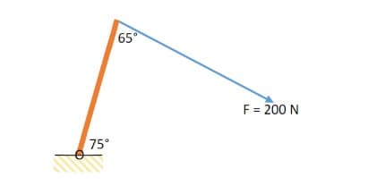 65
F= 200 N
75°
