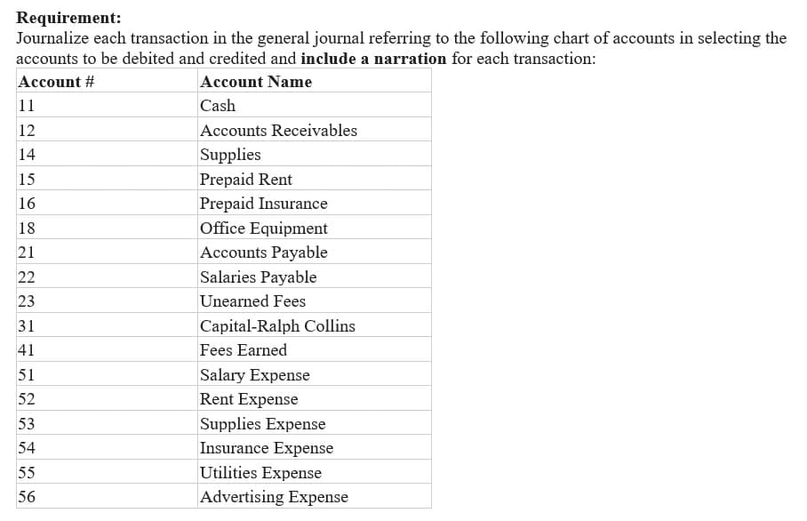 Requirement:
Journalize each transaction in the general journal referring to the following chart of accounts in selecting the
accounts to be debited and credited and include a narration for each transaction:
Account #
Account Name
Cash
Accounts Receivables
Supplies
11
12
14
15
16
18
21
22
23
31
41
51
52
53
54
55
56
Prepaid Rent
Prepaid Insurance
Office Equipment
Accounts Payable
Salaries Payable
Unearned Fees
Capital-Ralph Collins
Fees Earned
Salary Expense
Rent Expense
Supplies Expense
Insurance Expense
Utilities Expense
Advertising Expense