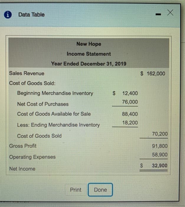 i Data Table
New Hope
Income Statement
Year Ended December 31, 2019
Sales Revenue
Cost of Goods Sold:
Beginning Merchandise Inventory
Net Cost of Purchases
Cost of Goods Available for Sale
Less: Ending Merchandise Inventory
Cost of Goods Sold
Gross Profit
Operating Expenses
Net Income
Print
Done
$
12,400
76,000
88,400
18,200
- X
$ 162,000
70,200
91,800
58,900
32,900