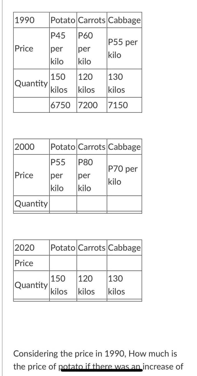 |1990
Potato Carrots Cabbage
P45
P60
P55 per
Price
per
kilo
per
kilo
kilo
150
Quantity
kilos
120
130
kilos
kilos
6750 7200
7150
2000
Potato Carrots Cabbage
P55
P80
P70 per
Price
per
per
kilo
kilo
kilo
Quantity
2020
Potato Carrots Cabbage
Price
150
120
130
Quantity
kilos
kilos
kilos
Considering the price in 1990, How much is
the price of potato if there was an increase of
