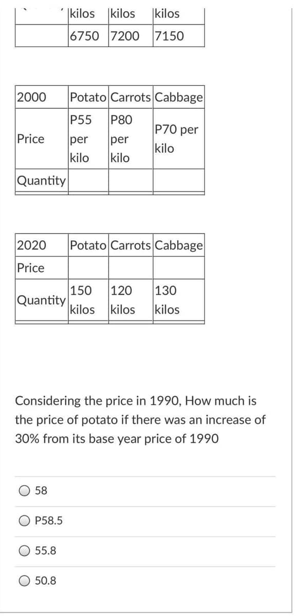 |kilos
|kilos
|kilos
6750 7200
7150
2000
Potato Carrots Cabbage
P55
P80
P70 per
Price
per
per
kilo
kilo
kilo
Quantity
2020
Potato Carrots Cabbage
Price
150
120
Quantity
kilos
|130
kilos
kilos
Considering the price in 1990, How much is
the price of potato if there was an increase of
30% from its base year price of 1990
58
P58.5
55.8
50.8
