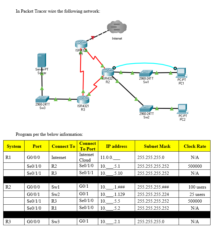 In Packet Tracer wire the following network:
Internet
ISRB321
Server-PT
Seiver
SR432
2960-24TT
Sw1
PCPT
R2
PC1
2960-24TT
ISR4321
Św3
R3
2960-24TT
PC-PT
Sw2
PC2
Program per the below information:
Connect
System
Port
Connect To
IP address
Subnet Mask
Clock Rate
To Port
Internet
Cloud
R1
GO/0/0
Internet
11.0.0.
255.255.255.0
N/A
Se0/1/0
R2
Se0/1/0
10.
.5.1
255.255.255.252
500000
Se0/1/1
R3
Se0/1/1
10.
5.10
255.255.255.252
N/A
R2
GO/0/0
Swl
GO/1
10._1.###
255.255.255.###
100 users
GO/0/1
Sw2
GO/1
10.
1.129
255.255.255.224
25 users
Se0/1/1
R3
Se0/1/0
10.
5.5
255.255.255.252
500000
Se0/1/0
R1
Se0/1/0
10.
5.2
255.255.255.252
N/A
R3
GO/0/0
Sw3
GO/1
10._2.1
255.255.255.0
N/A
