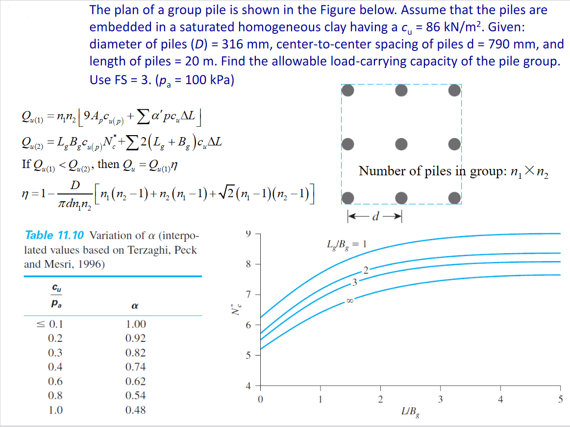 The plan of a group pile is shown in the Figure below. Assume that the piles are
embedded in a saturated homogeneous clay having a c, = 86 kN/m?. Given:
diameter of piles (D) = 316 mm, center-to-center spacing of piles d = 790 mm, and
length of piles = 20 m. Find the allowable load-carrying capacity of the pile group.
Use FS = 3. (pa
100 kPa)
Qu1) = n,n: [94,0(2) +Ea'pc,AL|
Q.e) = L,B,CN+E2(L, + B, )e,AL
u(p) 'c
If Qu(1) < Qu@), then Q, = Qu)7
Number of piles in group: n,×n2
D
7 =1–
7, (n, – 1) + n, (n, – 1)+ vZ (n – 1)(n, – 1)|
adn,n,
Table 11.10 Variation of a (interpo-
lated values based on Terzaghi, Peck
and Mesri, 1996)
LJB, = 1
8
Cu
7
Pa
< 0.1
0.2
1.00
6
0.92
0.3
0.82
0.4
0.74
0.6
0.62
4
T
0.8
0.54
3
4
5
1.0
0.48
