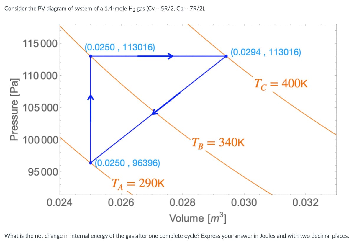 Consider the PV diagram of system of a 1.4-mole H₂ gas (Cv = 5R/2, Cp = 7R/2).
Pressure [Pa]
115 000
110 000
105 000
100 000
95 000
(0.0250, 113016)
0.024
(0.0250, 96396)
T₁ = 290K
0.026
(0.0294, 113016)
TB = 340K
Тв
Tc = 400K
0.028
Volume [m³]
What is the net change in internal energy of the gas after one complete cycle? Express your answer in Joules and with two decimal places.
0.030
0.032