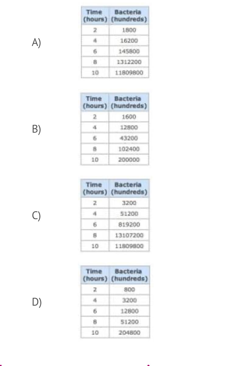 Bacteria
(hours) (hundreds)
Time
1800
A)
16200
145800
1312200
10
11809800
Time
Bacteria
(hours) (hundreds)
1600
B)
4
12800
6.
43200
102400
10
200000
Time
(hours) (hundreds)
Bacteria
2
3200
C)
S1200
819200
13107200
10
11809800
Time
(hours) (hundreds)
Bacteria
2
800
D)
3200
12800
51200
10
204800
