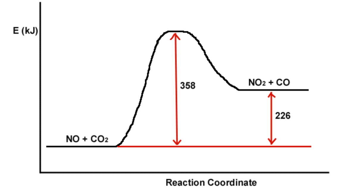 E (kJ)
358
NO2 + CO
226
NO + CO2
Reaction Coordinate
