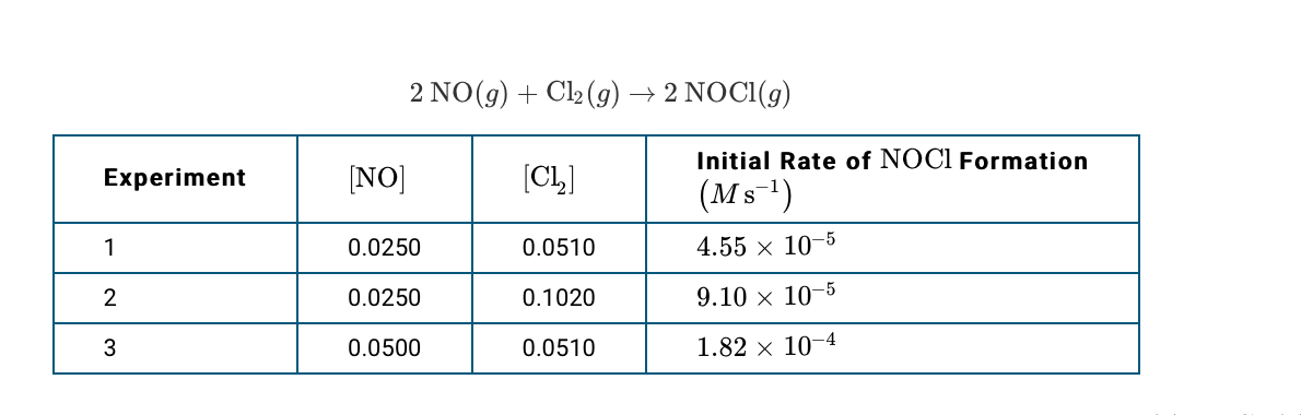 2 NO(g) + Cl2 (9) → 2 NOCI(g)
Initial Rate of NOCI Formation
Experiment
[NO]
(CL]
(Ms-)
1
0.0250
0.0510
4.55 × 10-5
0.0250
0.1020
9.10 × 10-5
3
0.0500
0.0510
1.82 x 10–4
