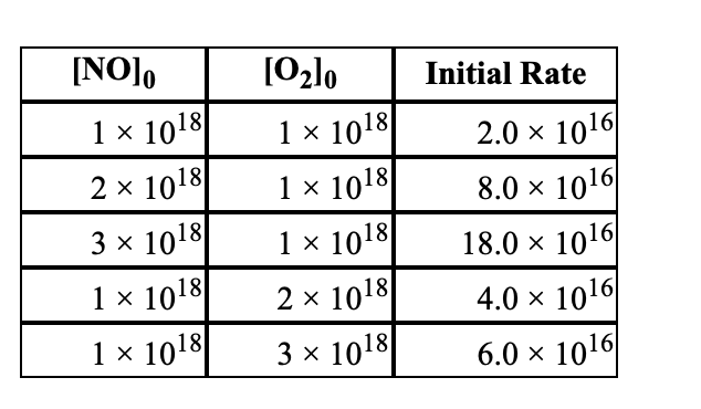 [NO]o
[O2lo
Initial Rate
1 × 1018|
1 × 1018
2.0 x 1016
2 x 1018
1 × 1018
8.0 х 1016|
3 x 1018
1 × 1018
18.0 x 1016
1 × 1018
2 x 1018
4.0 x 1016
1 × 1018
3 x 1018
6.0 х 1016|
