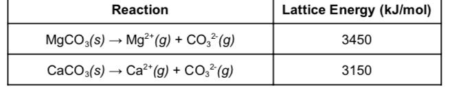 Reaction
Lattice Energy (kJ/mol)
M9CO3(s) → Mg²*(g) + CO,²(g)
3450
CaCO3(s) → Ca?+(g) + CO,²(g)
3150
