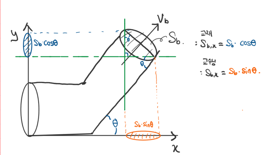 Sb Cose
4
0₁
Sb-Sing
Sb.
x
교재
: Sb₁x = Sb. cose
교수님
: Sbik = Sb.sine.
6.