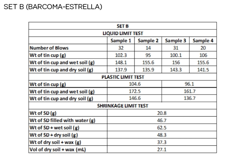 SET B (BARCOMA-ESTRELLA)
SET B
LIQUID LIMIT TEST
Sample 1 Sample 2 Sample 3 Sample 4
Number of Blows
32
14
31
20
Wt of tin cup (g)
102.3
95
100.1
106
Wt of tin cup and wet soil (g)
148.1
155.6
156
155.6
Wt of tin cup and dry soil (g)
137.9
135.9
143.3
141.5
PLASTIC LIMIT TEST
Wt of tin cup (g)
Wt of tin cup and wet soil (g)
Wt of tin cup and dry soil (g)
104.6
96.1
172.5
161.7
146.6
136.7
SHRINKAGE LIMIT TEST
Wt of SD (g)
Wt of SD filled with water (g)
Wt of SD + wet soil (g)
Wt of SD + dry soil (g)
Wt of dry soil + wax (g)
Vol of dry soil + wax (mL)
20.8
46.7
62.5
48.3
37.3
27.1
