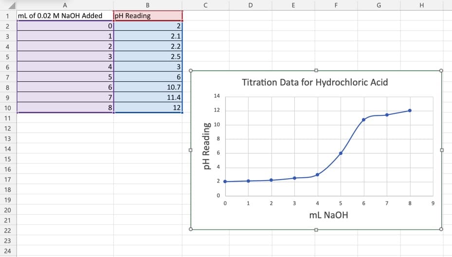 1
2
3
4
5
6
7
8
9
10
11
12
13
14
15
16
17
18
19
20
21
22
23
24
A
mL of 0.02 M NaOH Added IpH Reading
0
1
2
3
4
5
6
7
8
B
2
2.1
2.2
2.5
3
6
10.7
11.4
12
U
pH Reading
14
12
10
8
6
4
2
0
0
D
E
1
F
Titration Data for Hydrochloric Acid
2 3
4
5
mL NaOH
G
6
7
8
00
H
9