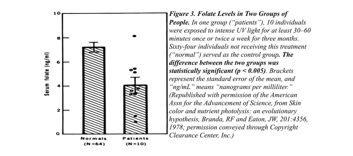 Figure 3. Folate Levels in Two Groups of
10
People. In one group (“patients"), 10 individuals
were exposed to intense UV light for at least 30–60
minutes once or twice a week for three months.
Sixty-four individuals not receiving this treatment
|("normal") served as the control group. The
difference between the two groups was
statistically significant (p < 0.005). Brackets
represent the standard error of the mean, and
“ng/mL" means "nanograms per milliliter."
(Republished with permission of the American
Assn for the Advancement of Science, from Skin
color and nutrient photolysis: an evolutionary
hypothesis, Branda, RF and Eaton, JW, 201:4356,
|1978; permission conveyed through Copyright
Clearance Center, Inc.)
Normals
Patients
(N =64)
(N=10)
Serum folate (ng/ml)
