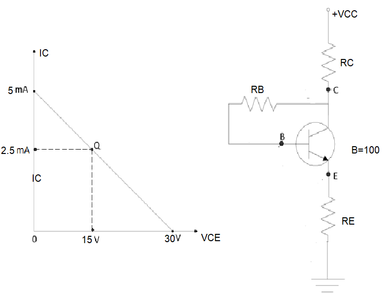 +VCC
* IC
RC
5 mA
RB
B
2.5 mA
B=100
ic
E
RE
15 V
30V
VCE
