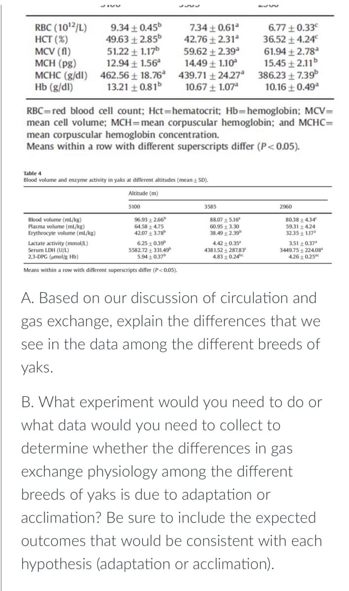 RBC (10¹2/L)
HCT (%)
MCV (fl)
MCH (pg)
MCHC (g/dl)
Hb (g/dl)
9.34 +0.45b
49.63 +2.85b
51.22 +1.17b
12.94 +1.56ª
59.62±2.39ª
14.49 + 1.10
462.5618.76³
439.71±24.27ª
13.21 +0.81b 10.67 +1.07ª
Blood volume (ml/kg)
Plasma volume (ml/kg)
Erythrocyte volume (ml/kg)
Table 4
Blood volume and enzyme activity in yaks at different altitudes (mean ± SD).
Altitude (m)
RBC=red blood cell count; Hct=hematocrit; Hb-hemoglobin; MCV=
mean cell volume; MCH=mean corpuscular hemoglobin; and MCHC=
mean corpuscular hemoglobin concentration.
Means within a row with different superscripts differ (P<0.05).
5100
96.93±2.66
64.58 +4.75
42.07 3.78
7.34 ± 0.61ª
42.76 ±2.31ª
Lactate activity (mmol/L)
Serum LDH (U/L)
2,3-DPG (pmol/g Hb)
Means within a row with different superscripts differ (P<0.05).
6.25 +0.39
5582.72331.49⁰
5.94±0.37b
3585
88.07 +5.16
60.95 3.30
38.49±2.39b
6.77 ± 0.33º
36.52 +4.24
4.42 +0.35
4381.52 +287.83€
4.83±0.24bc
61.94 +2.78a
15.45 +2.11b
386.23 +7.39b
10.16 +0.49a
2960
80.384.34
59.31 +4.24
32.35 1.17ª
3.51 +0.37
3449.75 +224.08
4.26±0.250
A. Based on our discussion of circulation and
gas exchange, explain the differences that we
see in the data among the different breeds of
yaks.
B. What experiment would you need to do or
what data would you need to collect to
determine whether the differences in gas
exchange physiology among the different
breeds of yaks is due to adaptation or
acclimation? Be sure to include the expected
outcomes that would be consistent with each
hypothesis (adaptation or acclimation).