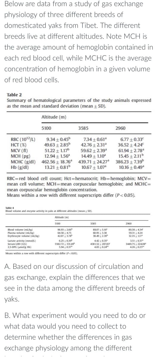 Below are data from a study of gas exchange
physiology of three different breeds of
domesticated yaks from Tibet. The different
breeds live at different altitudes. Note MCH is
the average amount of hemoglobin contained in
each red blood cell, while MCHC is the average
concentration of hemoglobin in a given volume
of red blood cells.
Table 2
Summary of hematological parameters of the study animals expressed
as the mean and standard deviation (mean ± SD).
Altitude (m)
RBC (10¹2/L)
HCT (%)
MCV (fl)
MCH (pg)
MCHC (g/dl)
Hb (g/dl)
5100
9.34 +0.45b
49.63±2.85b
51.22 +1.17b
12.94 +1.56¹
Blood volume (ml/kg)
Plasma volume (ml/kg)
Erythrocyte volume (ml/kg)
462.5618.76
13.21±0.81b
Table 4
Blood volume and enzyme activity in yaks at different altitudes (mean ± SD).
Altitude (m)
5100
96.93±2.66
64.58 4.75
42.07 3.78
3585
6.25 +0.39⁰
5582.72+ 331.49
5.94+0.37b
7.34 ± 0.61¹
42.76 ±2.31³
59.62 +2.39ª
14.49 1.10
439.71 +24.27²
10.67+ 1.07ª
Lactate activity (mmol/L)
Serum LDH (U/L)
2,3-DPG (pmol/g Hb)
Means within a row with different superscripts differ (P<0.05).
RBC=red blood cell count; Hct=hematocrit; Hb-hemoglobin; MCV=
mean cell volume; MCH=mean corpuscular hemoglobin; and MCHC=
mean corpuscular hemoglobin concentration.
Means within a row with different superscripts differ (P<0.05).
3585
88.07 5.16*
60.95 +3.30
38.49±2.39
2960
4.42± 0.35
4381.52 +287.83
4.83 0.24
6.77 +0.33º
36.52 +4.24€
61.94±2.78²
15.45 +2.11b
386.23±7.39
10.16 +0.49ª
2960
80.38 +4.34°
59.31 +424
32.35± 1.17
3.51 +0.37
3449.75 +224.08*
4.26±0.25*
A. Based on our discussion of circulation and
gas exchange, explain the differences that we
see in the data among the different breeds of
yaks.
B. What experiment would you need to do or
what data would you need to collect to
determine whether the differences in gas
exchange physiology among the different