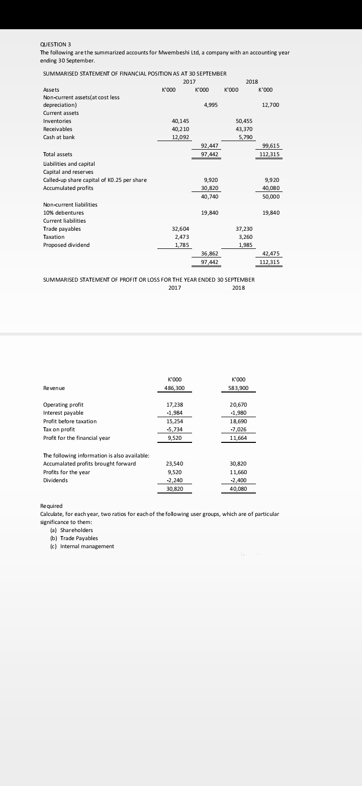 QUESTION 3
The following are the summarized accounts for Mwembeshi Ltd, a company with an accounting year
ending 30 September.
SUMMARISED STATEMENT OF FINANCIAL POSITION AS AT 30 SEPTEMBER
2017
Assets
Non-current assets(at cost less
depreciation)
Current assets
Inventories
Receivables
Cash at bank.
Total assets
Liabilities and capital
Capital and reserves
Called-up share capital of KO.25 per share
Accumulated profits
Non-current liabilities
10% debentures
Current liabilities
Trade payables
Taxation
Proposed dividend
Revenue
Operating profit
Interest payable
Profit before taxation
Tax on profit
Profit for the financial year.
K'000
The following information is also available:
Accumalated profits brought forward
Profits for the year
Dividends
40,145
40,210
12,092
32,604
2,473
1,785
K'000
486,300
17,238
-1,984
15,254
-5,734
9,520
K'000
23,540
9,520
-2,240
30,820
4,995
92,447
97,442
9,920
30,820
40,740
19,840
SUMMARISED STATEMENT OF PROFIT OR LOSS FOR THE YEAR ENDED 30 SEPTEMBER
2017
2018
36,862
97,442
K'000
2018
50,455
43,370
5,790
37,230
3,260
1,985
K'000
583.900
20,670
-1,980
18,690
-7,026
11,664
30,820
11,660
-2,400
40,080
K'000
12,700
99,615
112,315
9,920
40,080
50,000
19,840
42,475
112,315
Required
Calculate, for each year, two ratios for each of the following user groups, which are of particular
significance to them:
(a) Shareholders
(b) Trade Payables
(c) Internal management