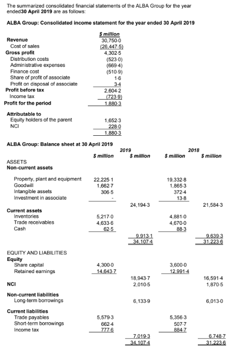 The summarized consolidated financial statements of the ALBA Group for the year
ended 30 April 2019 are as follows:
ALBA Group: Consolidated income statement for the year ended 30 April 2019
Revenue
Cost of sales
Gross profit
Distribution costs
Administrative expenses
Finance cost
Share of profit of associate
Profit on disposal of associate
Profit before tax
Income tax
Profit for the period
Attributable to
Equity holders of the parent
NCI
ASSETS
Non-current assets
Property, plant and equipment
Goodwill
Intangible assets
Investment in associate
Current assets
Inventories
Trade receivables
Cash
EQUITY AND LIABILITIES
Equity
ALBA Group: Balance sheet at 30 April 2019
$ million
Share capital
Retained earnings
NCI
Non-current liabilities
Long-term borrowings
$ million
30,750-0
Current liabilities
Trade payables
Short-term borrowings
Income tax
(26,447-5)
4,302-5
(523.0)
(669.4)
(510.9)
1-6
3-4
2,604-2
(723-9)
1,880-3
1,652-3
228-0
1,880-3
22,225-1
1,662-7
306-5
5,217-0
4,633-6
62.5
4,300-0
14,643-7
5,579.3
662-4
777-6
2019
$ million
24,194.3
9.913-1
34.107-4
18,943-7
2,010-5
6,133-9
7,019-3
34.107.4
$ million
19,332-8
1,865-3
372-4
13-8
4,881-0
4,670-0
88-3
2018
3,600.0
12,991-4
5,356-3
507-7
884-7
$ million
21,584-3
9.639-3
31,223-6
16,591-4
1,870-5
6,013-0
6.748-7
31,223-6