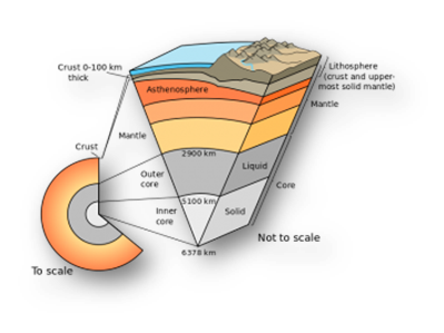 Crust 0-100 km
thick
/Uthosphere
(crust and upper
most solid mantle)
Asthenosphere
Mantle
Mantle
Crust
2900 km
Liquid
Outer
Core
core
S100 kmy
Inner
core
Solid
Not to scale
6378 km
To scale
