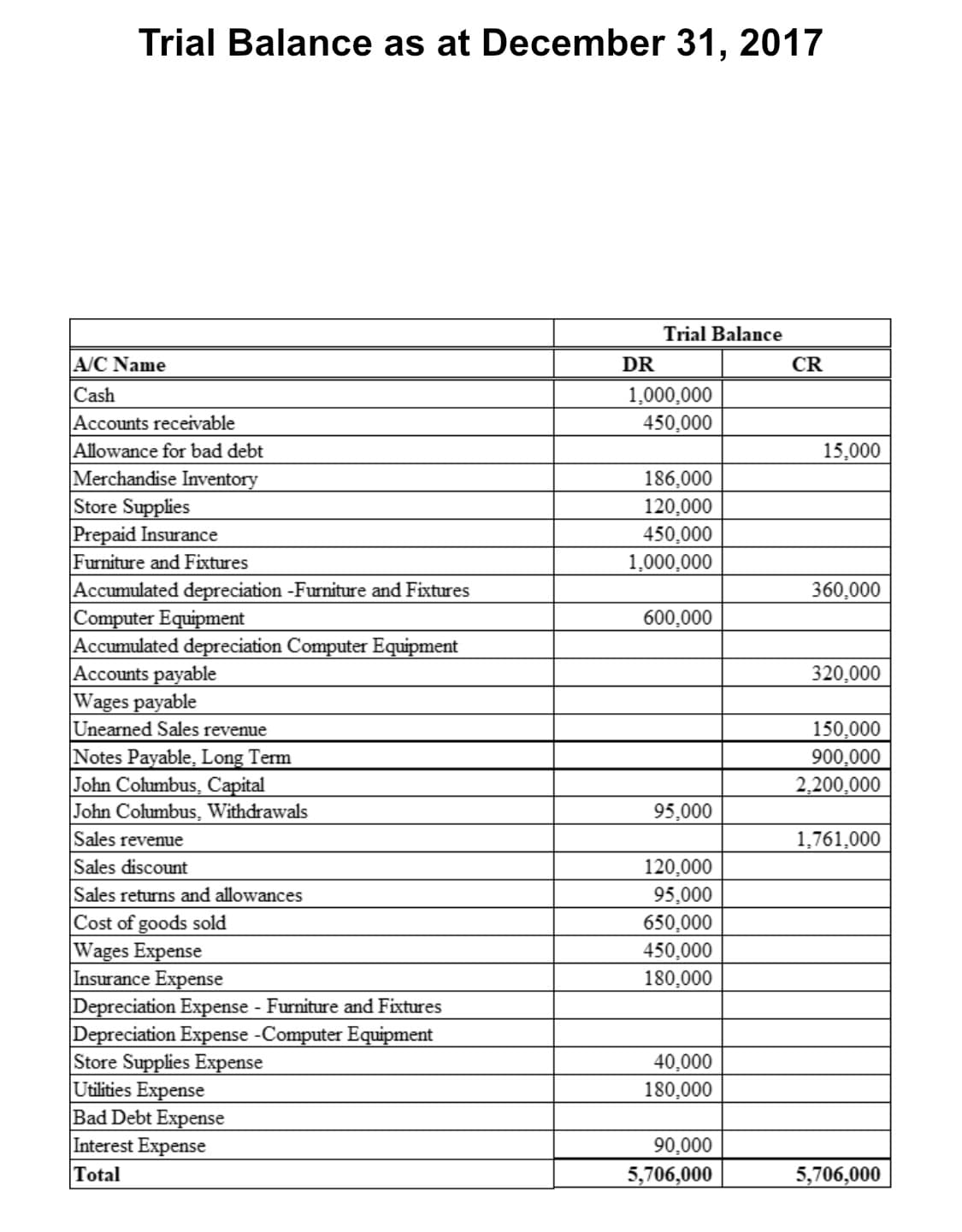 Trial Balance as at December 31, 2017
Trial Balance
A/C Name
DR
CR
Cash
Accounts receivable
Allowance for bad debt
Merchandise Inventory
Store Supplies
Prepaid Insurance
Furniture and Fixtures
Accumulated depreciation -Furniture and Fixtures
Computer Equipment
Accumulated depreciation Computer Equipment
Accounts payable
Wages payable
Unearned Sales revenue
Notes Payable, Long Term
John Columbus, Capital
John Columbus, Withdrawals
1,000,000
450,000
15,000
186,000
120,000
450,000
1,000,000
360,000
600,000
320,000
150,000
900,000
2,200,000
95,000
Sales revenue
1,761,000
Sales discount
120,000
Sales returns and allowances
95,000
Cost of goods sold
Wages Expense
Insurance Expense
Depreciation Expense Furniture and Fixtures
Depreciation Expense -Computer Equipment
Store Supplies Expense
Utilities Expense
Bad Debt Expense
Interest Expense
Total
650,000
450,000
180,000
40,000
180,000
90,000
5,706,000
5,706,000
