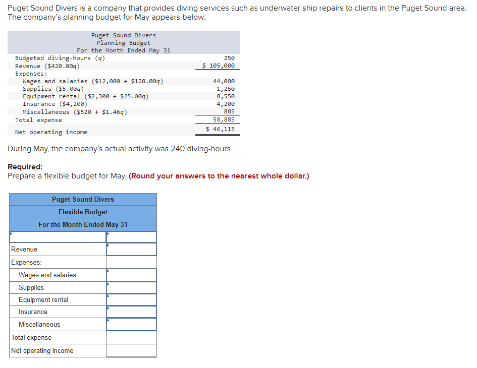 Puget Sound Divers is a company that provides diving services such as underwater ship repairs to clients in the Puget Sound area.
The company's planning budget for May appears below:
Puget Sound Divers
Planning Budget
For the Month Ended May 31
Budgeted diving-hours (9)
250
Revenue ($420.009)
Expenses:
Wages and salaries ($12,000 + $128.009)
Supplies ($5.009)
Equipment rental ($2,300+ $25.009)
Insurance ($4,200)
Miscellaneous ($520 + $1.469)
Total expense
Net operating income
$ 105,000
44,000
1,250
8,550
4,200
885
58,885
$ 46,115
During May, the company's actual activity was 240 diving-hours.
Required:
Prepare a flexible budget for May. (Round your answers to the nearest whole dollar.)
Puget Sound Divers
Flexible Budget
For the Month Ended May 31
Revenue
Expenses:
Wages and salaries
Supplies
Equipment rental
Insurance
Miscellaneous
Total expense
Net operating income