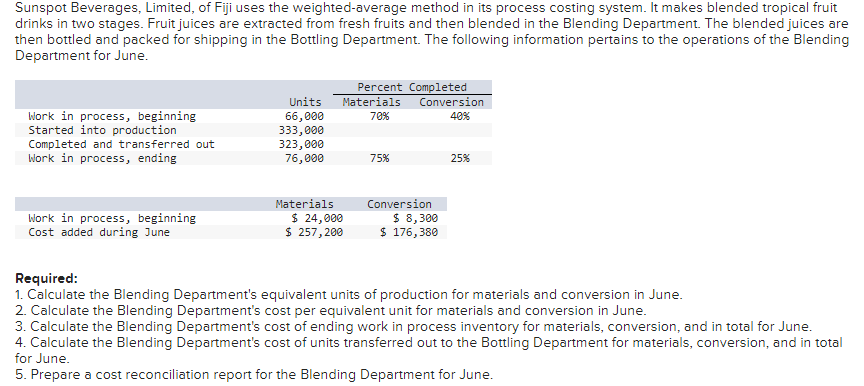 Sunspot Beverages, Limited, of Fiji uses the weighted-average method in its process costing system. It makes blended tropical fruit
drinks in two stages. Fruit juices are extracted from fresh fruits and then blended in the Blending Department. The blended juices are
then bottled and packed for shipping in the Bottling Department. The following information pertains to the operations of the Blending
Department for June.
Work in process, beginning
Started into production
Completed and transferred out
Work in process, ending
Work in process, beginning
Cost added during June
Units
66,000
333,000
323,000
76,000
Materials
Percent Completed
Materials
70%
$ 24,000
$ 257, 200
75%
Conversion
40%
Conversion
$ 8,300
$ 176,380
25%
Required:
1. Calculate the Blending Department's equivalent units of production for materials and conversion in June.
2. Calculate the Blending Department's cost per equivalent unit for materials and conversion in June.
3. Calculate the Blending Department's cost of ending work in process inventory for materials, conversion, and in total for June.
4. Calculate the Blending Department's cost of units transferred out to the Bottling Department for materials, conversion, and in total
for June.
5. Prepare a cost reconciliation report for the Blending Department for June.