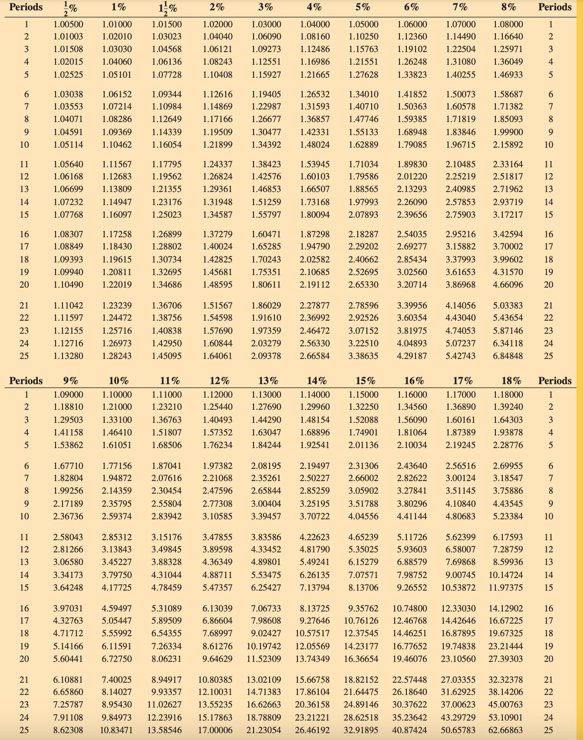 Periods
%
1%
1%
2%
3%
4%
5%
6%
7%
8%
Periods
1
1.00500
1.01000
1.01500
1.02000
1.03000
1.04000
1.05000
1.06000
1.07000
1.08000
1
2
1.01003
1.02010
1.03023
1.04040
1.06090
1.08160
1.10250
1.12360
1.14490
1.16640
2
3
1.01508 1.03030
1.04568
1.06121
1.09273
1.12486
1.15763
1.19102
1.22504
1.25971
3
4
1.02015
1.04060
1.06136
1.08243
1.12551
1.16986
1.21551
1.26248
1.31080
1.36049
4
5
1.02525
1.05101
1.07728
1.10408
1.15927
1.21665
1.27628
1.33823
1.40255 1.46933
5
10
67890
1.03038
1.06152
1.09344
1.12616
1.19405
1.26532
1.34010
1.41852
1.50073 1.58687
1.03553
1.07214
1.10984
1.14869
1.22987
1.31593 1.40710
1.50363
1.60578
1.71382
1.04071
1.08286
1.12649
1.17166
1.26677
1.36857 1.47746
1.59385
1.71819 1.85093
1.04591
1.09369
1.14339
1.19509
1.30477
1.42331
1.55133
1.68948
1.83846 1.99900
1.05114
1.10462
1.16054
1.21899
1.34392
1.48024
1.62889
1.79085
1.96715 2.15892
10
67890
11
1.05640
1.11567
1.17795
1.24337
1.38423
1.53945
1.71034
2216 62822 22222
1.06168
1.12683
1.19562
1.26824
1.42576
1.60103
1.79586
13
1.06699
1.13809
1.21355
1.29361
1.46853
1.66507
1.88565
1.89830 2.10485 2.33164
2.01220 2.25219 2.51817
2.13293
2.40985 2.71962
14
1.07232
1.14947
1.23176
1.31948
1.51259
1.73168
1.97993
2.26090
15
1.07768
1.16097
1.25023
1.34587
1.55797
1.80094
2.07893
2.39656
2.57853 2.93719
2.75903 3.17217
16
1.08307
1.17258
1.26899
1.37279
1.60471
1.87298
2.18287
17
1.08849
1.18430
1.28802
1.40024
1.65285
1.94790
2.29202
2.54035 2.95216 3.42594
2.69277
3.15882 3.70002
18
1.09393 1.19615
1.30734
1.42825
1.70243
2.02582
2.40662
2.85434
3.37993 3.99602
19
1.09940
1.20811
1.32695
1.45681
1.75351
2.10685 2.52695
3.02560
20
1.10490
1.22019
1.34686
1.48595
1.80611
2.19112 2.65330
3.20714
3.61653 4.31570
3.86968 4.66096
21
1.11042
1.23239
1.36706
1.51567
1.86029
2.27877
2.78596
3.39956
4.14056 5.03383
1.11597
1.24472
1.38756
1.54598
1.91610
2.36992
2.92526
3.60354
4.43040 5.43654
23
1.12155
1.25716
1.40838
1.57690
1.97359
2.46472
3.07152
3.81975
4.74053 5.87146
24
1.12716
1.26973
1.42950
1.60844
2.03279
2.56330
3.22510
4.04893
25
1.13280
1.28243
1.45095
1.64061
2.09378
2.66584
3.38635
4.29187
5.07237 6.34118
5.42743 6.84848
=2315 62222 22222
11
14
16
17
18
19
20
21
23
24
25
Periods
9%
10%
11%
12%
13%
14%
15%
16%
17%
18% Periods
1
1.09000 1.10000
1.11000
1.12000
1.13000
1.14000
1.15000
1.16000
1.17000
1.18000
1
2
1.18810
1.21000
1.23210
1.25440
1.27690
1.29960
1.32250
1.34560
1.36890
1.39240
2
3
1.29503
1.33100
1.36763
1.40493
1.44290
1.48154
1.52088
1.56090 1.60161
1.64303
3
4
1.41158
1.46410
1.51807
1.57352
1.63047
1.68896
1.74901
1.81064
1.87389
1.93878
4
5
1.53862
1.61051
1.68506
1.76234
1.84244
1.92541
2.01136
2.10034
2.19245
2.28776
5
10
67820
1.67710
1.77156
1.87041
1.97382
2.08195 2.19497
2.31306
2.43640
2.56516 2.69955
1.82804
1.94872
2.07616
2.21068
2.35261
2.50227
2.66002
1.99256 2.14359
2.30454
2.47596
2.65844
2.85259
3.05902
9
2.17189
2.35795
2.55804
2.77308
3.00404
3.25195
2.36736 2.59374
2.83942
3.10585 3.39457
3.70722
2.82622 3.00124 3.18547
3.27841 3.51145 3.75886
3.51788 3.80296 4.10840 4.43545
4.04556 4.41144 4.80683 5.23384
67
8
9
10
11
2.58043
2.85312
3.15176
3.47855
12
2.81266 3.13843
3.49845
3.89598
13
3.06580
3.45227
3.88328
4.36349
14
3.34173 3.79750 4.31044
4.88711
15
3.64248
4.17725
4.78459
5.47357
5.53475
6.25427
3.83586 4.22623
4.33452 4.81790
4.89801 5.49241
6.26135 7.07571
7.13794 8.13706
4.65239
5.35025
5.11726
5.93603
6.15279
5.62399 6.17593
6.58007 7.28759
6.88579 7.69868 8.59936
7.98752 9.00745 10.14724
9.26552 10.53872 11.97375
11
12
13
14
15
16
3.97031
4.59497
5.31089
6.13039
17
4.32763
5.05447
5.89509
18
4.71712
5.55992
6.54355
19
5.14166
6.11591
7.26334
20
5.60441
6.72750
8.06231
7.06733
6.86604 7.98608
7.68997 9.02427
8.61276 10.19742
9.64629 11.52309
8.13725 9.35762 10.74800 12.33030 14.12902
9.27646 10.76126 12.46768 14.42646 16.67225
10.57517 12.37545 14.46251 16.87895 19.67325
12.05569 14.23177 16.77652 19.74838 23.21444
13.74349 16.36654 19.46076 23.10560 27.39303
16
17
18
19
20
22222
21
6.65860
23
7.25787
6.10881 7.40025 8.94917
8.14027 9.93357
8.95430 11.02627
24
7.91108
25
10.80385 13.02109 15.66758 18.82152 22.57448 27.03355 32.32378
12.10031 14.71383 17.86104 21.64475 26.18640 31.62925 38.14206
13.55235 16.62663 20.36158 24.89146 30.37622 37.00623 45.00763
9.84973 12.23916 15.17863 18.78809 23.21221 28.62518
8.62308 10.83471 13.58546 17.00006 21.23054 26.46192 32.91895
21
22
23
35.23642 43.29729 53.10901
24
40.87424 50.65783 62.66863
25