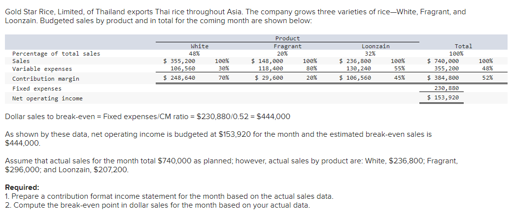 Gold Star Rice, Limited, of Thailand exports Thai rice throughout Asia. The company grows three varieties of rice-White, Fragrant, and
Loonzain. Budgeted sales by product and in total for the coming month are shown below:
Percentage of total sales
Sales
Variable expenses
Contribution margin
White
48%
$ 355,200
106,560
$ 248,640
100%
30%
70%
Product
Fragrant
20%
$ 148,000
118,400
$ 29,600
100%
80%
20%
Loonzain
32%
$ 236,800
130,240
$ 106,560
Required:
1. Prepare a contribution format income statement for the month based on the actual sales data.
2. Compute the break-even point in dollar sales for the month based on your actual data.
100%
55%
45%
Fixed expenses
Net operating income
Dollar sales to break-even = Fixed expenses/CM ratio = $230,880/0.52 = $444,000
As shown by these data, net operating income is budgeted at $153,920 for the month and the estimated break-even sales is
$444,000.
Total
100%
$ 740,000
355,200
$384,800
230, 880
$ 153,920
Assume that actual sales for the month total $740,000 as planned; however, actual sales by product are: White, $236,800; Fragrant,
$296,000; and Loonzain, $207,200.
100%
48%
52%