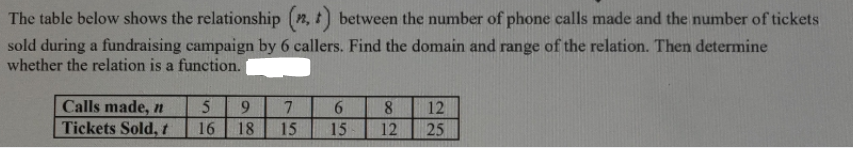 The table below shows the relationship (2, t) between the number of phone calls made and the number of tickets
sold during a fundraising campaign by 6 callers. Find the domain and range of the relation. Then determine
whether the relation is a function.
Calls made, n
Tickets Sold, t
5
6.
6.
8.
12
16
18
15
15
12
25
