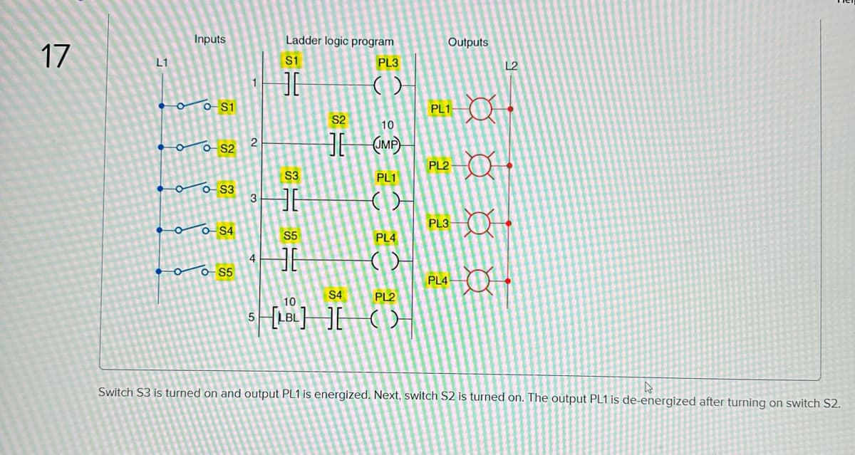 17
L1
Inputs
OOS1
O
OS2
0-S3
OO-S4
OOS5
1
2
3
4
Ladder logic program
S1
PL3
36
S3
S5
51
36
S2
10
36 JMP
S4
10
5 LBL E
PL1
(
PL4
()
PL2
Outputs
PL1
PL2
PL3
PL4-
L2
A
Switch S3 is turned on and output PL1 is energized. Next, switch S2 is turned on. The output PL1 is de-energized after turning on switch S2.