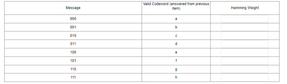 Valid Codeword (answered from previous
Message
item)
Hamming Weight
00
a
001
b
010
011
d.
100
e
101
f
110
111
h
