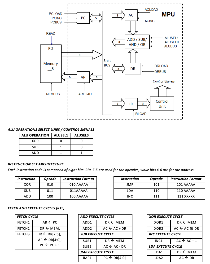 ACLOAD
PCLOAD +
PCINC
PCBUS T
AC
MPU
8.
PC
ACINÇ
READ
ALUSEL1
ADD/ SUB/
8
ALUSELO !
ALUBUS
AND / OR
RD
8.
8-bit
Memory
BUS
-DRLOAD
_B
8
DR
-DRBUS
5
AR
Control Signals
MEMBUS
ARLOAD
Control
3
IR
3
Unit
IRLOAD
ALU OPERATIONS SELECT LINES / CONTROL SIGNALS
ALU OPERATION ALUSEL1
ALUSELO
XOR
SUB
1
ADD
1
1
INSTRUCTION SET ARCHITECTURE
Each instruction code is composed of eight bits. Bits 7-5 are used for the opcodes, while bits 4-0 are for the address.
Instruction
Орсode
Instruction Format
Instruction
Орсode
Instruction Format
XOR
010
010 AAAAA
JMP
101
101 AAAAA
SUB
011
011AAAAA
LDA
110
110 AAAAA
ADD
100
100 AAAAA
INC
111
111 XXXXX
FETCH AND EXECUTE CYCLES (RTL)
FETCH CYCLE
ADD EXECUTE CYCLE
XOR EXECUTE CYCLE
FETCH1
AR E PC
ADD1
DR E MEM
XOR1
DR E MEM
FETCH2
DR E MEM,
ADD2
АC€ AC + DR
XOR2
AC E AC O DR
IR E DR[7:5],
SUB EXECUTE CYCLE
FETCH3
INC EXECUTE CYCLE
AR E DR[4:0],
SUB1
DR E MEM
INC1
AC E AC + 1
PC E PC + 1
SUB2
AC E AC - DR
LDA EXECUTE CYCLE
JMP EXECUTE CYCLE
LDA1
DR E MEM
JMP1
PC E DR[4:0]
LDA2
AC + DR
