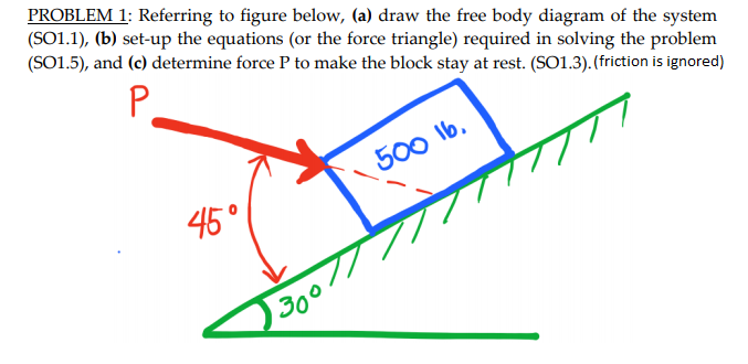 PROBLEM 1: Referring to figure below, (a) draw the free body diagram of the system
(SO1.1), (b) set-up the equations (or the force triangle) required in solving the problem
(SO1.5), and (c) determine force P to make the block stay at rest. (SO1.3).(friction is ignored)
P.
500 lb.
45°
300
