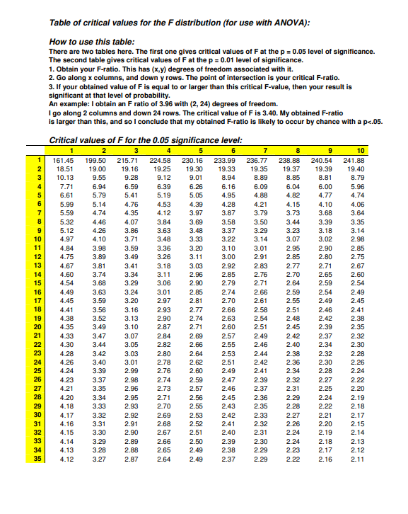 Table of critical values for the F distribution (for use with ANOVA):
How to use this table:
There are two tables here. The first one gives critical values of F at the p = 0.05 level of significance.
The second table gives critical values of F at the p = 0.01 level of significance.
1. Obtain your F-ratio. This has (x,y) degrees of freedom associated with it.
2. Go along x columns, and down y rows. The point of intersection is your critical F-ratio.
3. If your obtained value of F is equal to or larger than this critical F-value, then your result is
significant at that level of probability.
An example: I obtain an F ratio of 3.96 with (2, 24) degrees of freedom.
I go along 2 columns and down 24 rows. The critical value of Fis 3.40. My obtained F-ratio
is larger than this, and so I conclude that my obtained F-ratio is likely to occur by chance with a pc.05.
Critical values of F for the 0.05 significance level:
1
2
3
4
5
6
7
8
10
1
161.45
199.50
215.71
224.58
230.16
233.99
236.77
238.88
240.54
241.88
18.51
19.00
19.16
19.25
19.30
19.33
19.35
19.37
19.39
19.40
3
10.13
9.55
9.28
9.12
9.01
8.94
8.89
8.85
8.81
8.79
7.71
6.94
6.59
6.39
6.26
6.16
6.09
6.04
6.00
5.96
6.61
5.79
5.41
5.19
5.05
4.95
4.88
4.82
4.77
4.74
6
5.99
5.14
4.76
4.53
4.39
4.28
4.21
4.15
3.73
4.10
4.06
7
5.59
4.74
4.35
4.12
3.97
3.87
3.79
3.68
3.64
8
5.32
4.46
4.07
3.84
3.69
3.48
3.33
3.20
3.11
3.58
3.50
3.44
3.39
4.26
4.10
3.63
3.48
3.35
3.14
2.98
5.12
3.86
3.37
3.29
3.23
3.18
10
4.97
3.71
3.22
3.14
3.07
3.02
11
4.84
3.98
3.59
3.36
3.10
3.01
2.95
2.90
2.85
12
4.75
3.89
3.49
3.26
3.00
2.91
2.85
2.80
2.75
13
4.67
3.81
3.41
3.18
3.03
2.92
2.83
2.77
2.71
2.67
14
4.60
3.74
3.34
3.11
2.96
2.85
2.76
2.70
2.65
2.60
15
4.54
3.68
3.29
3.06
2.90
2.79
2.71
2.64
2.59
2.54
16
4.49
3.63
3.24
3.01
2.85
2.74
2.66
2.59
2.54
2.49
2.45
17
4.45
3.59
3.20
2.97
2.81
2.70
2.61
2.55
2.49
18
4.41
3.56
3.16
2.93
2.77
2.66
2.58
2.51
2.46
2.41
19
4.38
3.52
3.13
2.90
2.74
2.63
2.54
2.48
2.42
2.38
20
4.35
3.49
3.10
2.87
2.71
2.60
2.51
2.45
2.39
2.35
21
4.33
3.47
3.07
2.84
2.69
2.57
2.49
2.42
2.37
2.34
2.32
22
4.30
3.44
3.05
2.82
2.66
2.55
2.46
2.40
2.30
23
4.28
3.42
3.03
3.01
2.80
2.64
2.53
2.44
2.38
2.32
2.30
2.28
2.28
2.26
24
4.26
3.40
2.78
2.62
2.51
2.42
2.36
25
4.24
3.39
2.99
2.76
2.60
2.49
2.41
2.34
2.24
26
4.23
3.37
2.98
2.74
2.59
2.47
2.39
2.32
2.27
2.22
27
4.21
3.35
2.96
2.73
2.57
2.46
2.37
2.31
2.25
2.20
28
4.20
3.34
2.95
2.71
2.56
2.45
2.36
2.29
2.24
2.19
29
4.18
3.33
2.93
2.70
2.55
2.43
2.35
2.28
2.22
2.18
30
4.17
3.32
2.92
2.69
2.53
2.42
2.33
2.32
2.27
2.21
2.17
31
4.16
3.31
2.91
2.68
2.52
2.41
2.26
2.20
2.15
32
4.15
3.30
2.90
2.67
2.51
2.40
2.31
2.24
2.19
2.14
33
4.14
3.29
2.89
2.66
2.50
2.39
2.30
2.24
2.18
2.13
34
4.13
3.28
2.88
2.65
2.49
2.38
2.29
2.23
2.17
2.12
35
4.12
3.27
2.87
2.64
2.49
2.37
2.29
2.22
2.16
2.11
