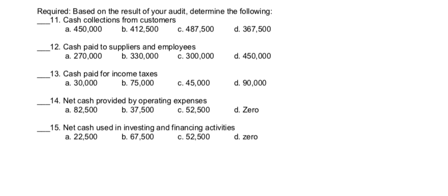 Required: Based on the result of your audit, determine the following:
_11. Cash collections from customers
a. 450,000
c. 487,500
b. 412,500
d. 367,500
_12. Cash paid to suppliers and employees
b. 330,000
c. 300,000
a. 270,000
d. 450,000
_13. Cash paid for income taxes
a. 30,000
c. 45,000
d. 90,000
b. 75,000
_14. Net cash provided by operating expenses
b. 37,500
a. 82,500
c. 52,500
d. Zero
_15. Net cash used in investing and financing activities
b. 67,500
c. 52,500
d. zero
a. 22,500
