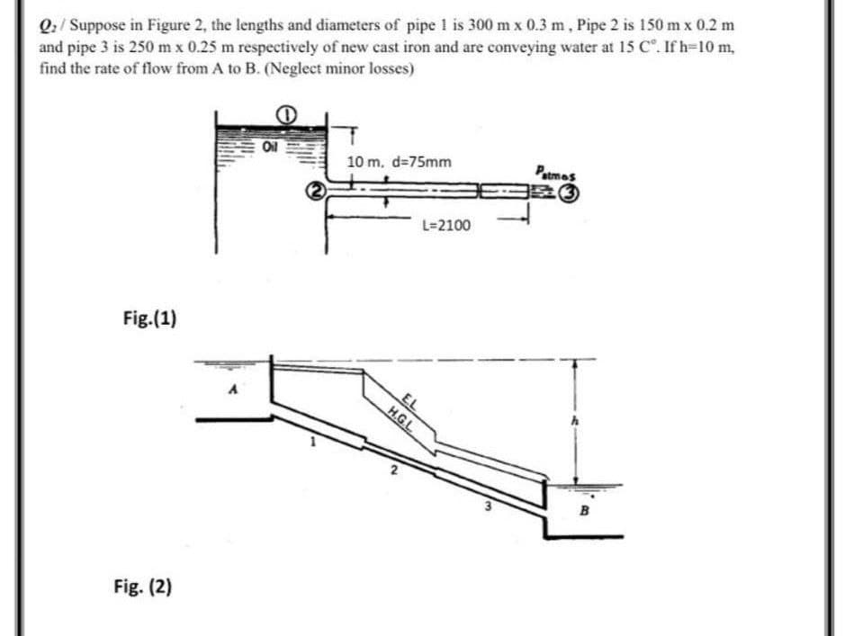 Q / Suppose in Figure 2, the lengths and diameters of pipe 1 is 300 m x 0.3 m, Pipe 2 is 150 m x 0.2 m
and pipe 3 is 250 m x 0.25 m respectively of new cast iron and are conveying water at 15 C°. If h=10 m,
find the rate of flow from A to B. (Neglect minor losses)
Fig.(1)
Fig. (2)
A
Oil
10 m. d=75mm
N
L=2100
EL
H.G.L
3
Patmos
B