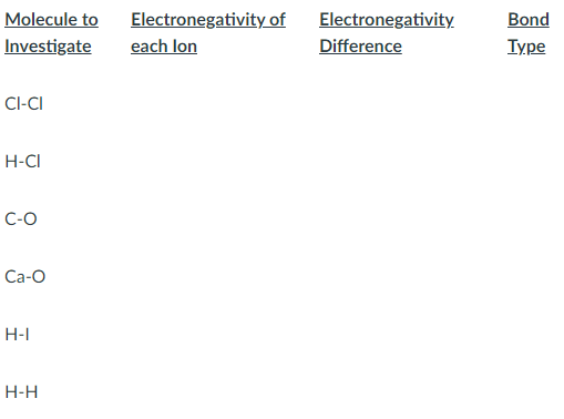 Molecule to
Investigate
Electronegativity of
each lon
Electronegativity.
Bond
Difference
Туре
CI-CI
H-CI
C-O
Ca-O
H-I
H-H
