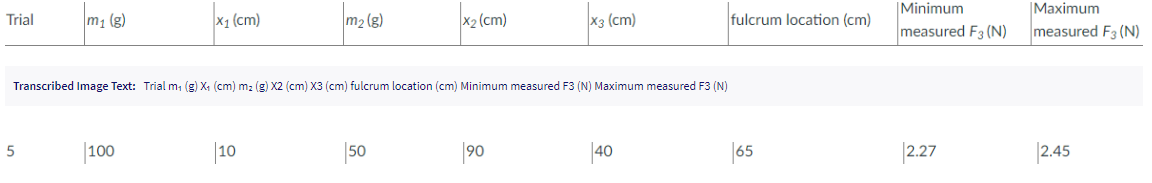 Trial
m₁ (g)
5
X₁ (cm)
100
m₂ (g)
Transcribed Image Text: Trial m₁ (g) X₁ (cm) m₂ (g) X2 (cm) X3 (cm) fulcrum location (cm) Minimum measured F3 (N) Maximum measured F3 (N)
10
x₂ (cm)
50
X3 (cm)
90
40
fulcrum location (cm)
65
Minimum
measured F3 (N)
2.27
Maximum
measured F3 (N)
2.45