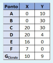 Ponto
X Y
A
10
B
30
20
30
D
20
4
E
16
F
7
Gcicrulo
10
9
