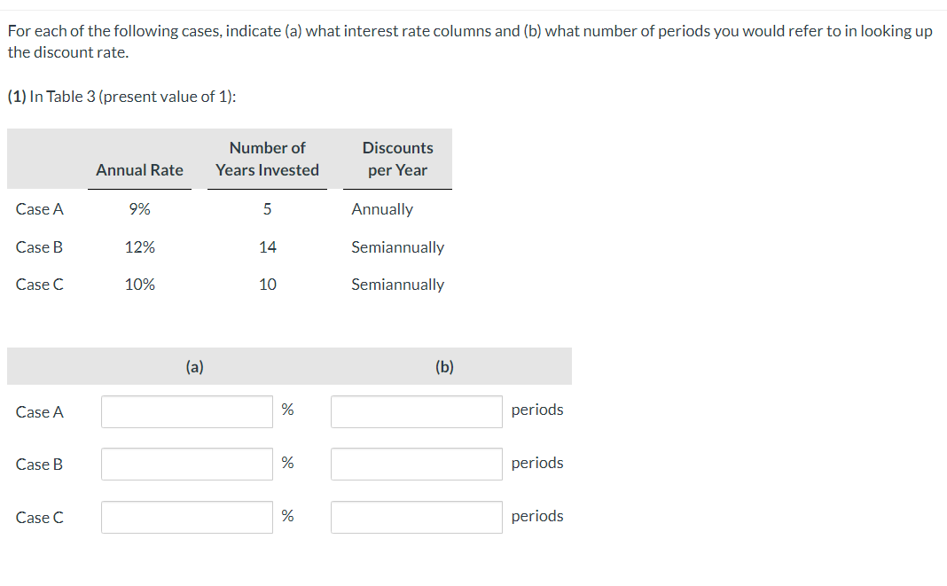 For each of the following cases, indicate (a) what interest rate columns and (b) what number of periods you would refer to in looking up
the discount rate.
(1) In Table 3 (present value of 1):
Case A
Case B
Case C
Case A
Case B
Case C
Annual Rate
9%
12%
10%
(a)
Number of
Years Invested
5
14
10
%
%
%
Discounts
per Year
Annually
Semiannually
Semiannually
(b)
periods
periods
periods