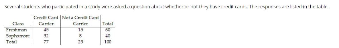 Several students who participated in a study were asked a question about whether or not they have credit cards. The responses are listed in the table.
Credit Card | Not a Credit Card
Class
Carrier
Carrier
Total
Freshman
45
15
60
Sophomore
Total
32
40
77
23
100
