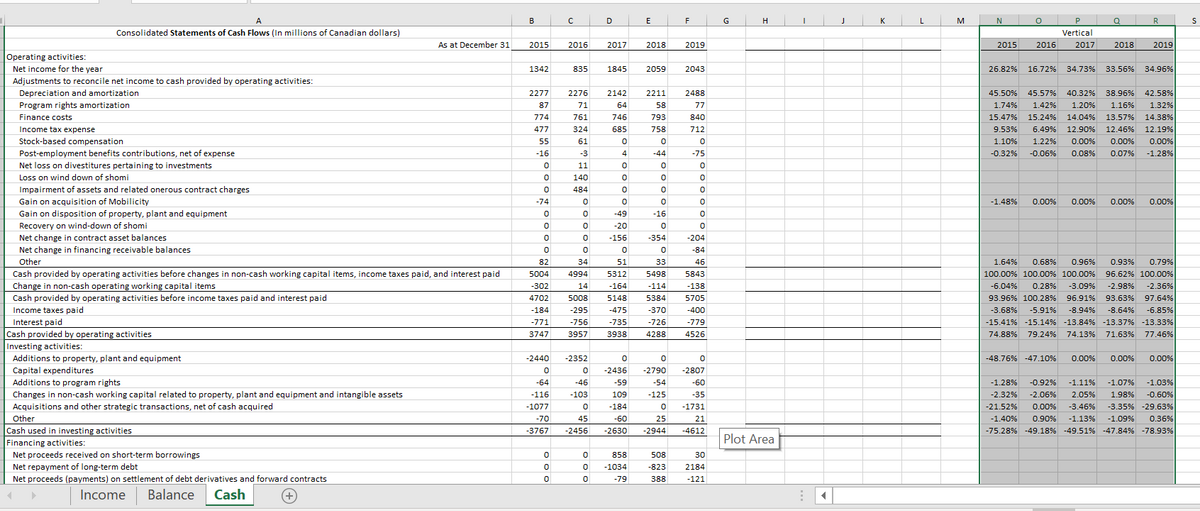 A
B
D
E
F
G
H
K
L
M
P
Q
R
Consolidated Statements of Cash Flows (In millions of Canadian dollars)
Vertical
As at December 31
2015
2016
2017
2018
2019
2015
2016
2017
2018
2019
Operating activities:
Net income for the year
Adjustments to reconcile net income to cash provided by operating activities:
1342
835
1845
2059
2043
26.82%
16.72%
34.73% 33.56%
34.96%
Depreciation and amortization
2277
2276
2142
2211
2488
45.50%
45.57%
40.32%
38.96%
42.58%
Program rights amortization
87
71
64
58
77
1.74%
1.42%
1.20%
1.16%
1.32%
Finance costs
774
761
746
793
840
15.47%
15.24%
14.04%
13.57%
14.38%
Income tax expense
477
324
685
758
712
9.53%
6.49% 12.90%
12.46%
12.19%
Stock-based compensation
55
61
1.10%
1.22%
0.00%
0.00%
0.00%
Post-employment benefits contributions, net of expense
-16
-3
4
-44
-75
-0.32%
-0.06%
0.08%
0.07%
-1.28%
Net loss on divestitures pertaining to investments
11
Loss on wind down of shomi
140
Impairment of assets and related onerous contract charges
484
Gain on acquisition of Mobilicity
-74
-1.48%
0.00%
0.00%
0.00%
0.00%
Gain on disposition of property, plant and equipment
-49
-16
Recovery on wind-down of shomi
-20
Net change in contract asset balances
-156
-354
-204
Net change in financing receivable balances
-84
Other
82
34
51
33
46
1.64%
0.68%
0.96%
0.93%
0.79%
Cash provided by operating activities before changes in non-cash working capital items, income taxes paid, and interest paid
5004
4994
5312
5498
5843
100.00% 100.00% 100.00%
96.62% 100.00%
Change in non-cash operating working capital items
-302
14
-164
-114
-138
-6.04%
0.28%
-3.09%
-2.98%
-2.36%
Cash provided by operating activities before income taxes paid and interest paid
4702
5008
5148
5384
5705
93.96% 100.28% 96.91% 93.63% 97.64%
Income taxes paid
Interest paid
Cash provided by operating activities
Investing activities:
Additions to property, plant and equipment
-184
-295
-475
-370
-400
-3.68%
-5.91%
-8.94%
-8.64%
-6.85%
-15.41% -15.14% -13.84% -13.37% -13.33%
71.63% 77.46%
-771
-756
-735
-726
-779
3747
3957
3938
4288
4526
74.88%
79.24%
74.13%
-2440
-2352
-48.76% -47.10%
0.00%
0.00%
0.00%
Capital expenditures
Additions to program rights
-2436
-2790
-2807
-64
-46
-59
-54
-60
-1.28%
-0.92%
-1.11%
-1.07%
-1.03%
Changes in non-cash working capital related to property, plant and equipment and intangible assets
-116
-103
109
-125
-35
-2.32%
-2.06%
2.05%
1.98%
-0.60%
-3.35% -29.63%
0.36%
-75.28% -49.18% -49.51% -47.84% -78.93%
Acquisitions and other strategic transactions, net of cash acquired
-1077
-184
-1731
-21.52%
0.00%
-3.46%
Other
Cash used in investing activities
Financing activities:
-70
45
-60
25
21
-1.40%
0.90%
-1.13%
-1.09%
-3767
-2456
-2630
-2944
-4612
Plot Area
Net proceeds received on short-term borrowings
858
508
30
Net repayment of long-term debt
-1034
-823
2184
Net proceeds (payments) on settlement of debt derivatives and forward contracts
-79
388
-121
Income
Balance
Cash
