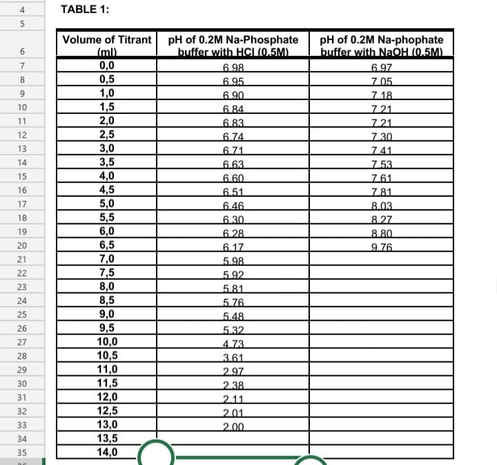 4
TABLE 1:
Volume of Titrant
(ml)
0,0
0,5
1,0
1,5
2,0
2,5
3,0
3,5
4,0
4,5
5,0
5,5
6,0
6,5
7,0
7,5
8,0
8,5
9,0
9,5
10,0
10,5
11,0
11,5
12,0
12,5
13,0
13,5
14,0
pH of 0.2M Na-Phosphate
buffer with HCI (0.5M)
pH of 0.2M Na-phophate
buffer with NaOH (0.5M)
7
6.98
6.97
8
6.95
7.05
9.
6.90
7.18
10
6.84
7.21
11
6.83
7.21
12
6.74
7.30
13
6.71
7.41
14
6.63
7.53
15
6.60
7.61
16
6.51
7.81
8.03
17
6.46
18
6.30
8.27
19
6.28
8.80
20
6.17
9.76
21
5.98
22
5.92
23
5.81
24
5.76
25
5.48
26
5.32
27
4.73
28
3.61
2.97
29
30
2.38
31
2.11
32
2.01
33
2.00
34
35
