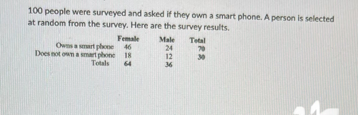 **Survey of Smartphone Ownership**

100 people were surveyed and asked if they own a smartphone. A person is selected at random from the survey. Here are the survey results.

|                          | Female | Male | Total |
|--------------------------|--------|------|-------|
| Owns a smartphone        |    46  |   24 |    70 |
| Does not own a smartphone|    18  |   12 |    30 |
| **Totals**               | **64** | **36** |**100** |

**Explanation of the Data:**

The table summarizes the responses from the survey:

- 46 females and 24 males reported that they own a smartphone.
- 18 females and 12 males reported that they do not own a smartphone.
- In total, 70 people own a smartphone, and 30 people do not own a smartphone.
- The survey included 64 females and 36 males, adding up to 100 respondents overall.

These results illustrate the distribution of smartphone ownership among the surveyed population and how it varies between females and males.