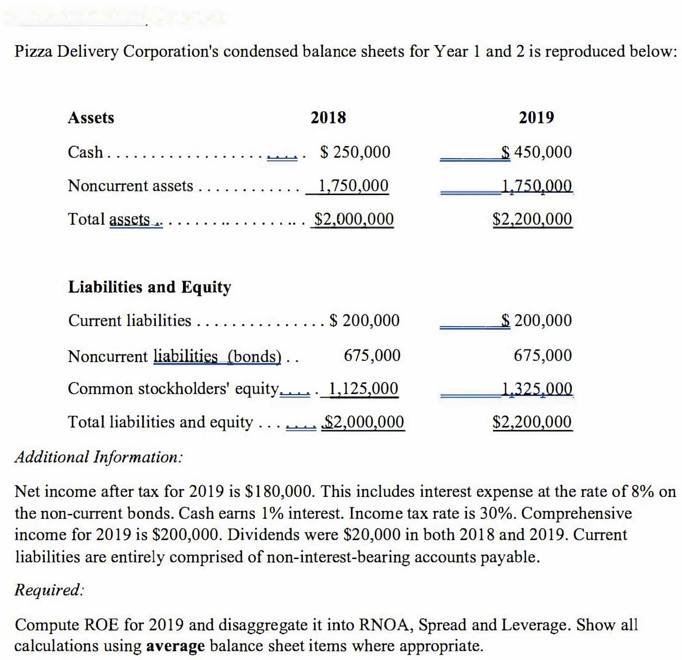 Pizza Delivery Corporation's condensed balance sheets for Year 1 and 2 is reproduced below
Assets
2018
2019
Cash.
$ 250,000
$ 450,000
Noncurrent assets
1,750,000
1,750,000
Total assets..
$2,000,000
$2,200,000
