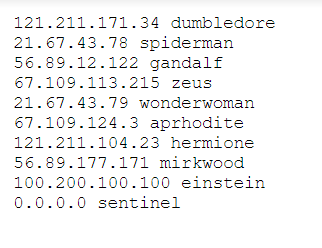 121.211.171.34 dumbledore
21.67.43.78 spiderman
56.89.12.122 gandalf
67.109.113.215 zeus
21.67.43.79 wonderwoman
67.109.124.3 aprhodite
121.211.104.23 hermione
56.89.177.171 mirkwood
100.200.100.100 einstein
0.0.0.0 sentinel
