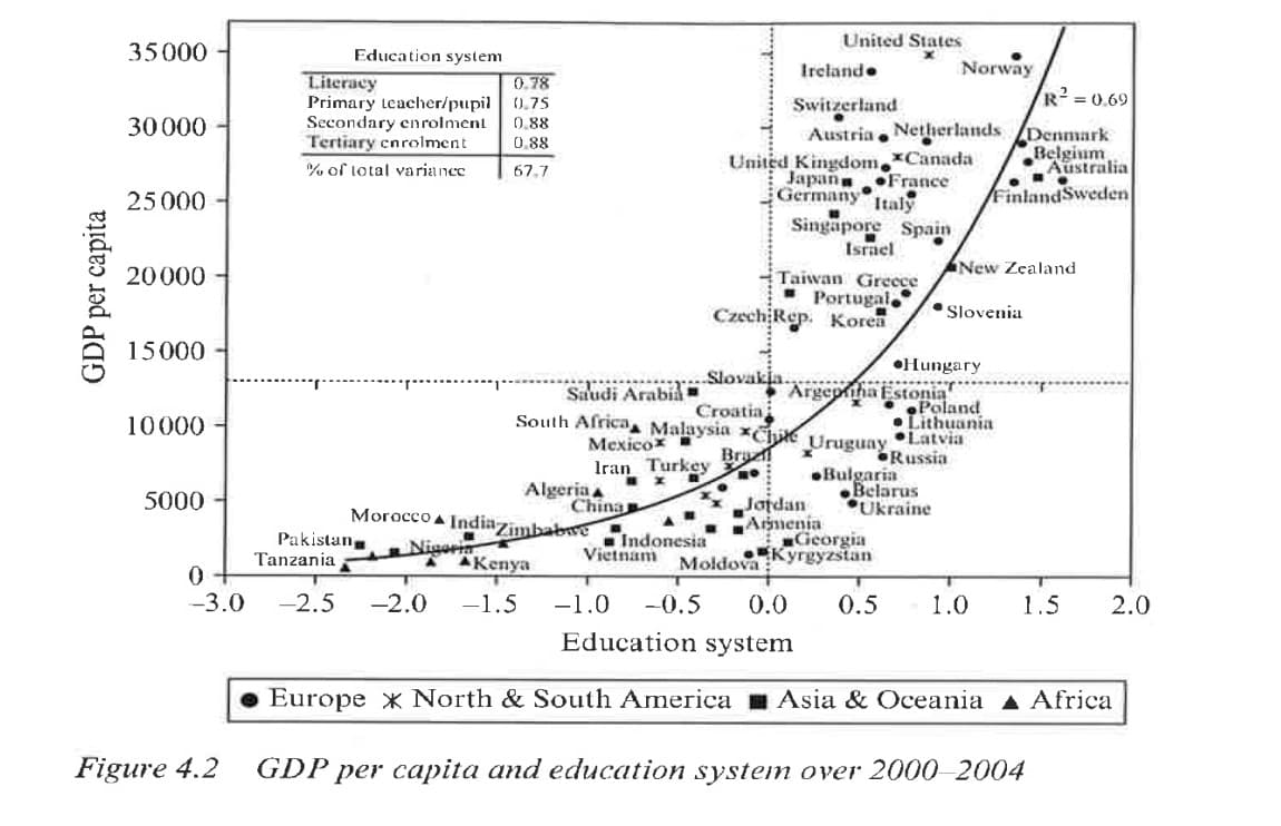 GDP per capita
35000
30000
25 000
20000
15000
Saudi Arabia
10000
South Africa, Malaysia
Mexico
Chile
Braz
Belarus
5000
Iran Turkey
Algeria A
China
Morocco India Zimbabwe
Pakistan
Nigeria
Indonesia
Vietnam
A ▲Kenya
Moldova: Kyrgyzstan
Ukraine
Jordan
Armenia
Georgia
Tanzania
T
-3.0 -2.5 -2.0 -1.5 -1.0 -0.5 0.0 0.5 1.0 1.5 2.0
Education system
Europe x North & South America Asia & Oceania Africa
GDP per capita and education system over 2000-2004
Figure 4.2
Education system
Literacy
0.78
Primary teacher/pupil 0.75
Secondary enrolment 0.88
Tertiary enrolment
0.88
67.7
% of total variance
United States
Croatia
Ireland.
Switzerland
Austria Netherlands
Australia
●
Finland Sweden
Norway
United Kingdom Canada
France
Japan
Germany Italy
0
Singapore Spain
Israel
Taiwan Greece
Portugal.
Czech Rep. Korea
Slovakia.
Argepiha Estonia
Uruguay
●Bulgaria
●Hungary
New Zealand
Slovenia
Poland
Lithuania
R² = 0.69
Latvia
Russia
Denmark
Belgium