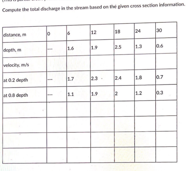 Compute the total discharge in the stream based on thẻ given cross section information.
distance, m
6
12
18
24
30
depth, m
1.6
1.9
2.5
1.3
0.6
velocity, m/s
Jat 0.2 depth
1.7
2.3 ·
2.4
1.8
0.7
-..
at 0.8 depth
1.1
1.9
2
1.2
0.3
...
