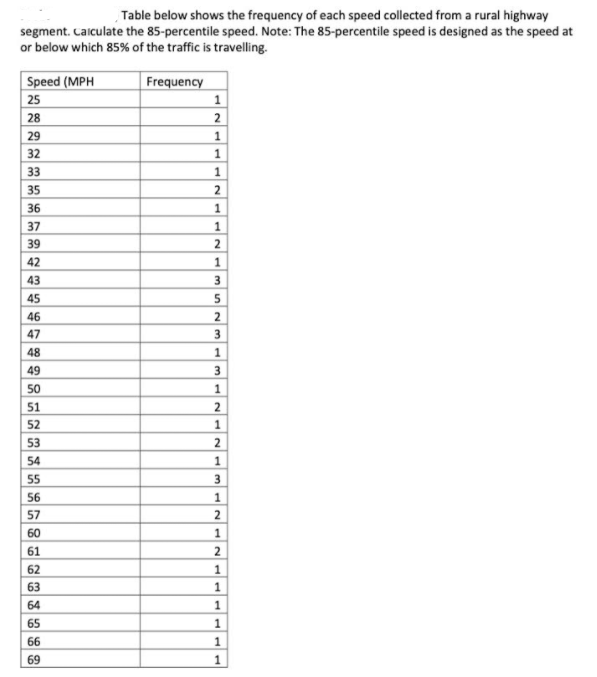 Table below shows the frequency of each speed collected from a rural highway
segment. Caiculate the 85-percentile speed. Note: The 85-percentile speed is designed as the speed at
or below which 85% of the traffic is travelling.
Speed (MPH
25
Frequency
28
2
1
29
32
33
35
2
36
1
37
39
2
42
1
43
45
5
46
2
47
3
48
49
3
50
51
52
1
53
2
54
1
55
56
1
57
2
60
1
61
2
62
1
63
1
64
1
65
1
66
69
