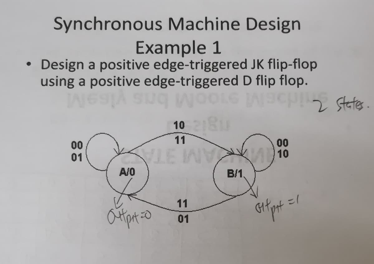 Synchronous Machine Design
Example 1
Design a positive edge-triggered JK flip-flop
using a positive edge-triggered D flip flop.
2 States.
10 u
11
00
01
VIE 10
A/0
B/1,
11
01
